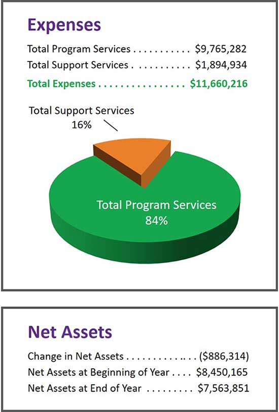 AchieveKids Expenses and Net Assets
