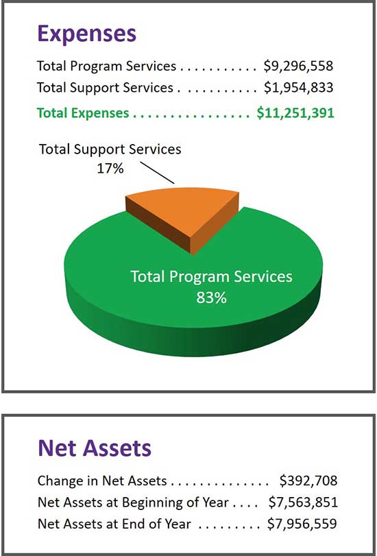 AchieveKids Expenses and Net Assets